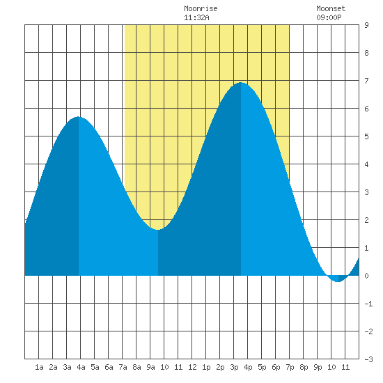 Florence tide chart for Thursday, September 29, 2022