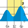 Florence tide chart for Friday, September 2, 2022