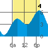 Florence tide chart for Sunday, September 4, 2022