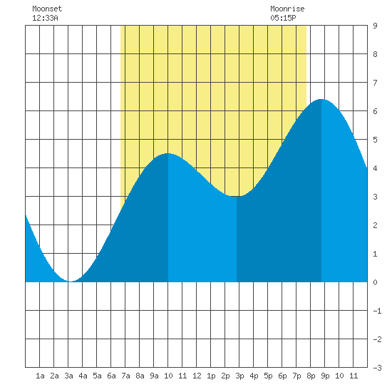 Florence tide chart for Monday, September 5, 2022