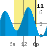 Florence tide chart for Tuesday, October 11, 2022