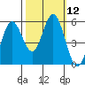 Florence tide chart for Wednesday, October 12, 2022