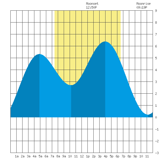 Florence tide chart for Friday, October 14, 2022