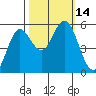 Florence tide chart for Friday, October 14, 2022