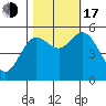 Florence tide chart for Monday, October 17, 2022