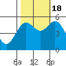 Florence tide chart for Tuesday, October 18, 2022