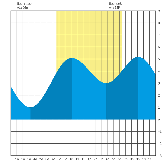 Florence tide chart for Wednesday, October 19, 2022