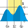 Florence tide chart for Saturday, October 1, 2022