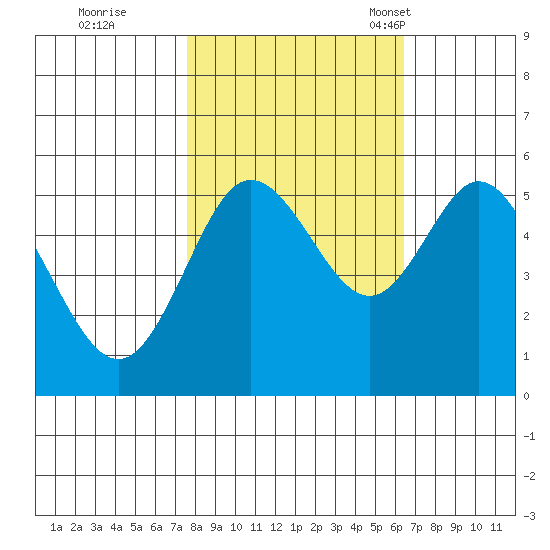 Florence tide chart for Thursday, October 20, 2022
