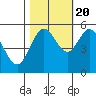 Florence tide chart for Thursday, October 20, 2022