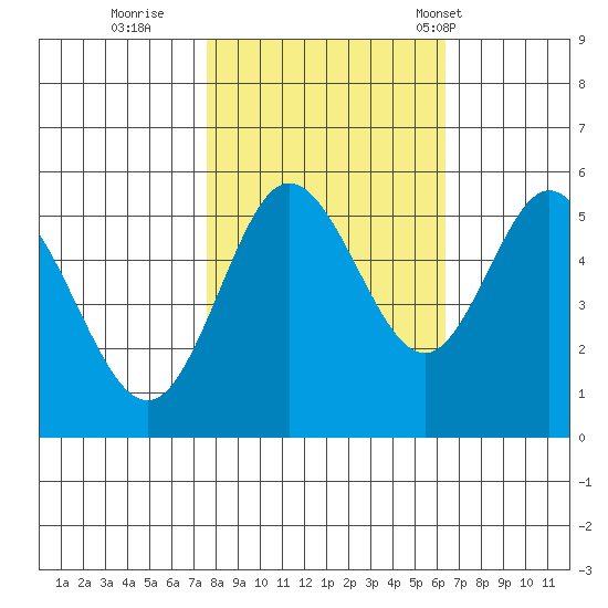 Florence tide chart for Friday, October 21, 2022