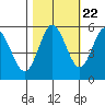Florence tide chart for Saturday, October 22, 2022