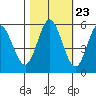 Florence tide chart for Sunday, October 23, 2022