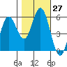 Florence tide chart for Thursday, October 27, 2022
