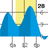 Florence tide chart for Friday, October 28, 2022
