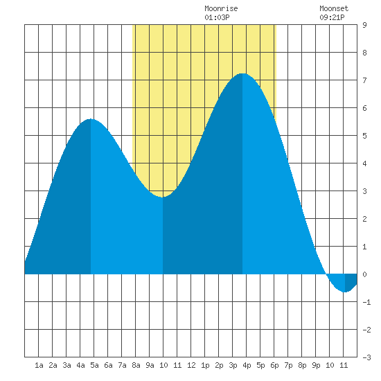 Florence tide chart for Saturday, October 29, 2022
