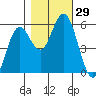Florence tide chart for Saturday, October 29, 2022