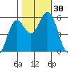 Florence tide chart for Sunday, October 30, 2022