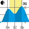 Florence tide chart for Monday, October 31, 2022