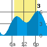 Florence tide chart for Monday, October 3, 2022