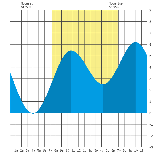 Florence tide chart for Wednesday, October 5, 2022