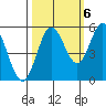 Florence tide chart for Thursday, October 6, 2022