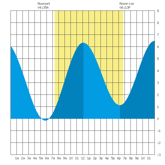 Florence tide chart for Friday, October 7, 2022