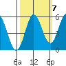 Florence tide chart for Friday, October 7, 2022