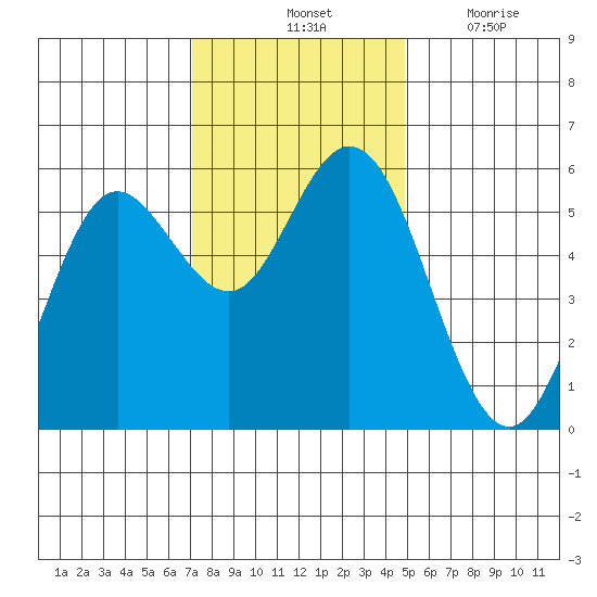 Florence tide chart for Saturday, November 12, 2022