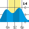 Florence tide chart for Monday, November 14, 2022
