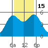 Florence tide chart for Tuesday, November 15, 2022