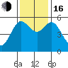 Florence tide chart for Wednesday, November 16, 2022