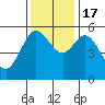 Florence tide chart for Thursday, November 17, 2022