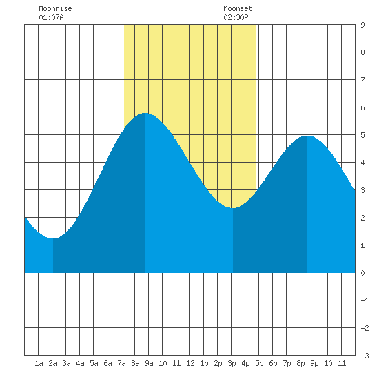 Florence tide chart for Friday, November 18, 2022