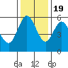 Florence tide chart for Saturday, November 19, 2022