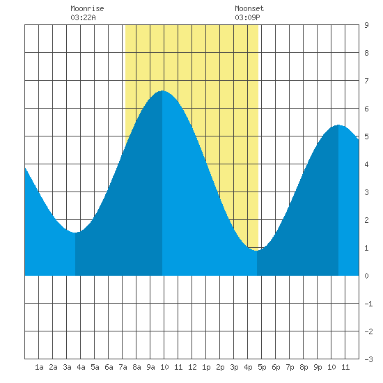 Florence tide chart for Sunday, November 20, 2022