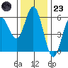 Florence tide chart for Wednesday, November 23, 2022