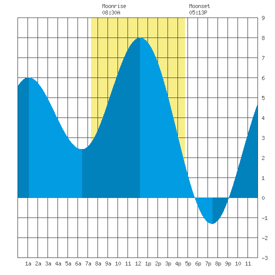 Florence tide chart for Thursday, November 24, 2022