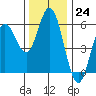 Florence tide chart for Thursday, November 24, 2022
