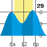 Florence tide chart for Tuesday, November 29, 2022