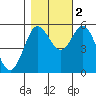 Florence tide chart for Wednesday, November 2, 2022