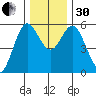 Florence tide chart for Wednesday, November 30, 2022