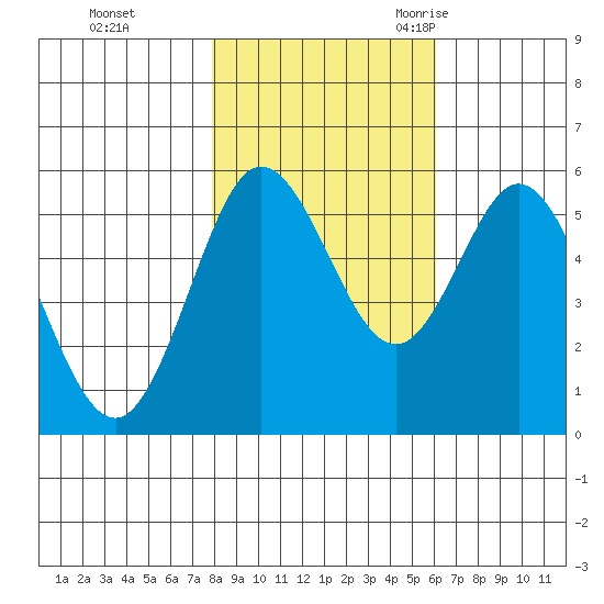 Florence tide chart for Thursday, November 3, 2022