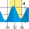 Florence tide chart for Friday, November 4, 2022