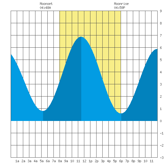 Florence tide chart for Saturday, November 5, 2022