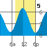 Florence tide chart for Saturday, November 5, 2022