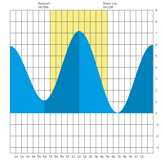 Florence tide chart for Sunday, November 6, 2022