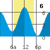 Florence tide chart for Sunday, November 6, 2022