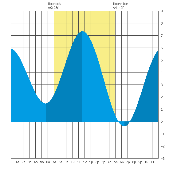 Florence tide chart for Monday, November 7, 2022