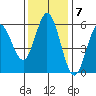 Florence tide chart for Monday, November 7, 2022